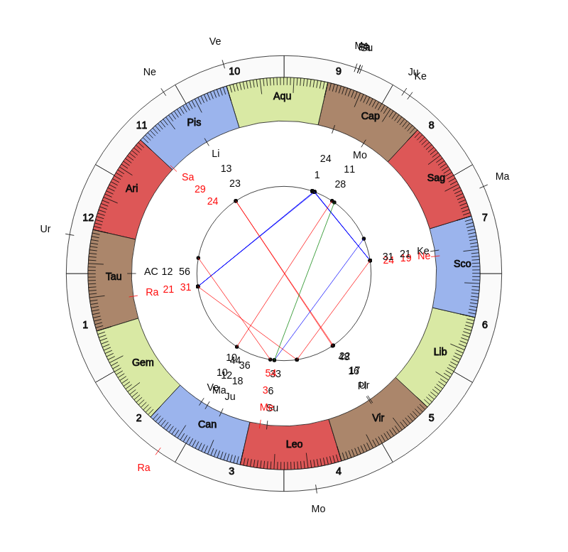 NHL Hockey New York Rangers David Quinn Game Day astrology