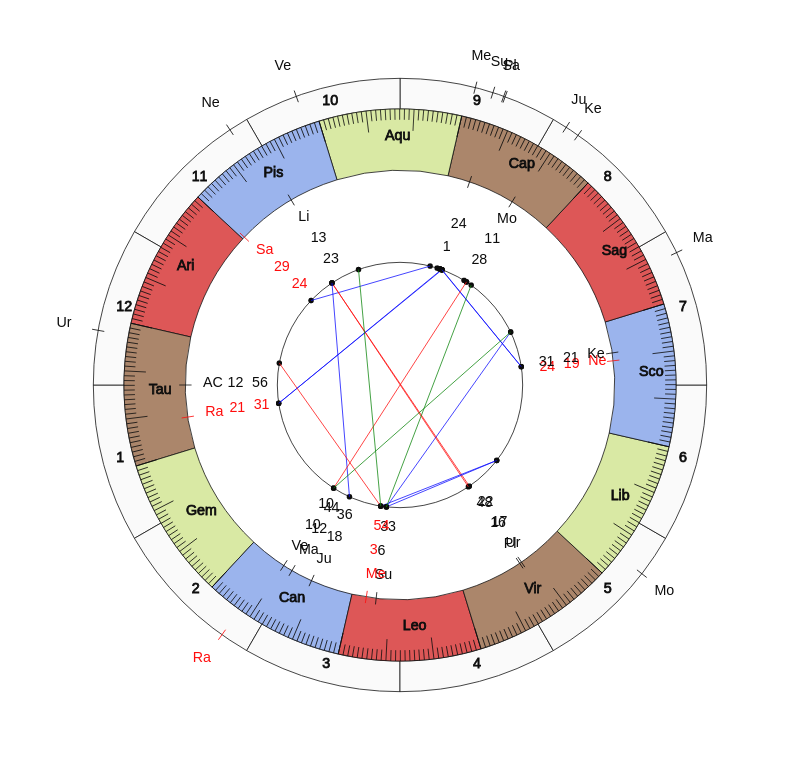 nhl Hockey New York Rangers David Quinn Game Day astrology