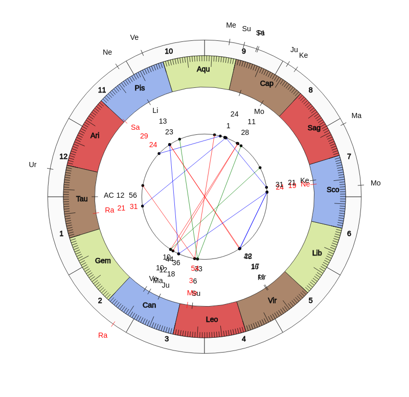 NHL Hockey New York Rangers David Quinn Game Day astrology