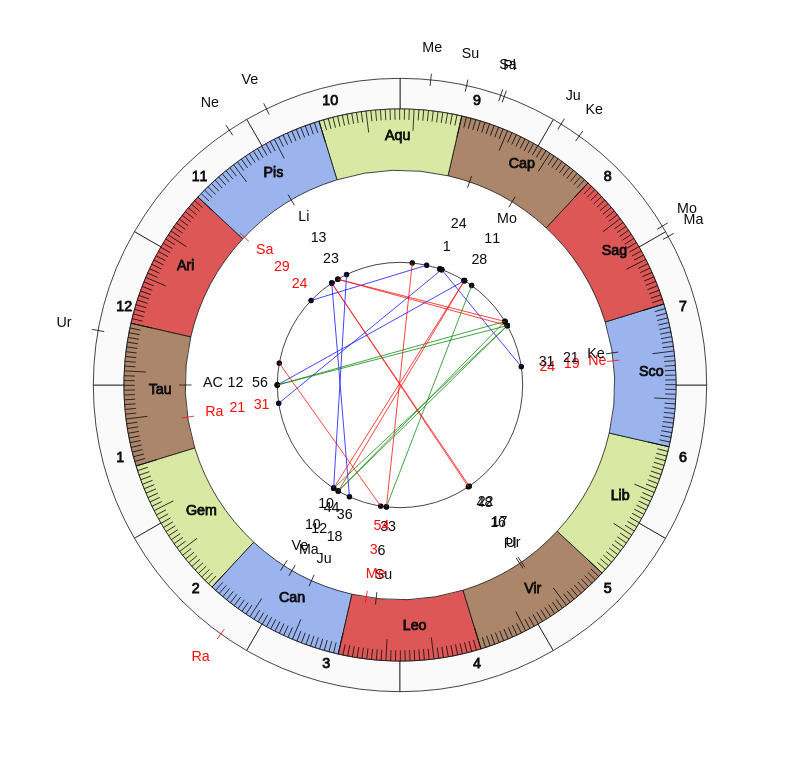 NHL Hockey New York Rangers David Quinn Game Day astrology