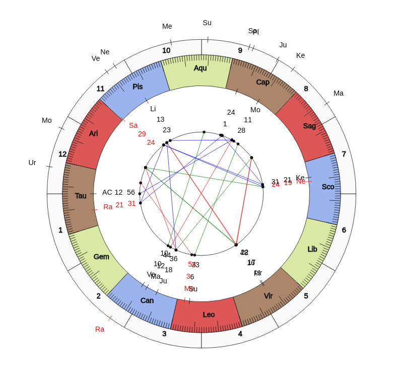 NHL Hockey New York Rangers David Quinn Game Day astrology