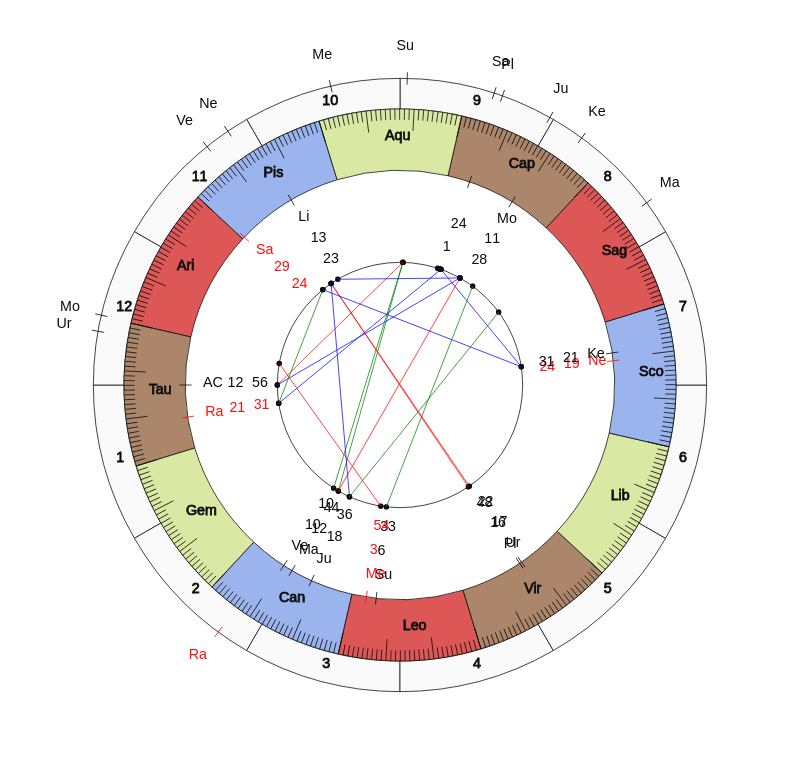 nhl Hockey New York Rangers David Quinn Game Day astrology