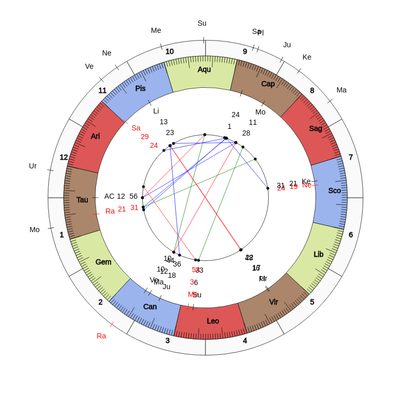 NHL Hockey New York Rangers David Quinn Game Day astrology