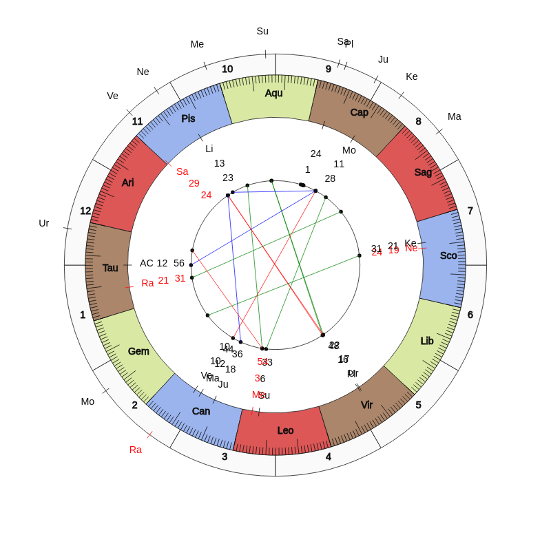 NHL Hockey New York Rangers David Quinn Game Day astrology