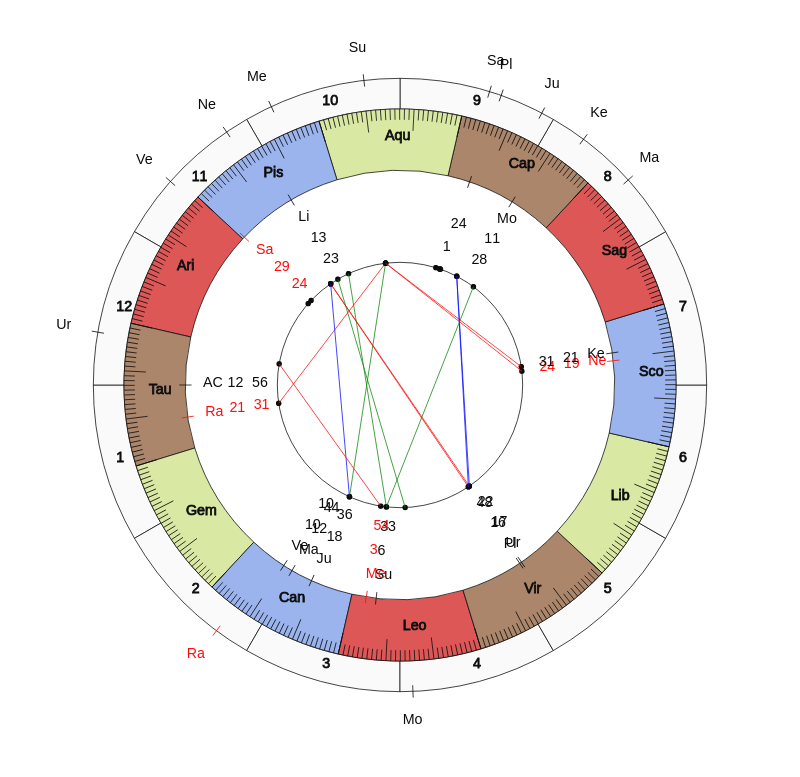 NHL Hockey New York Rangers David Quinn Game Day astrology