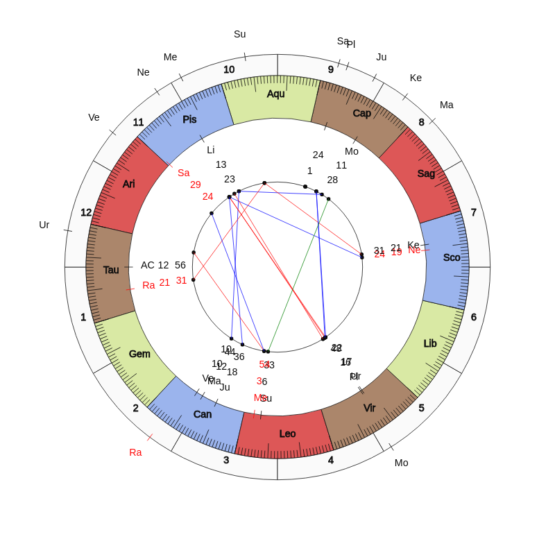 nhl Hockey New York Rangers David Quinn Game Day astrology