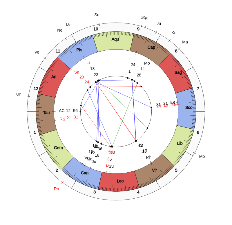 nhl Hockey New York Rangers David Quinn Game Day astrology