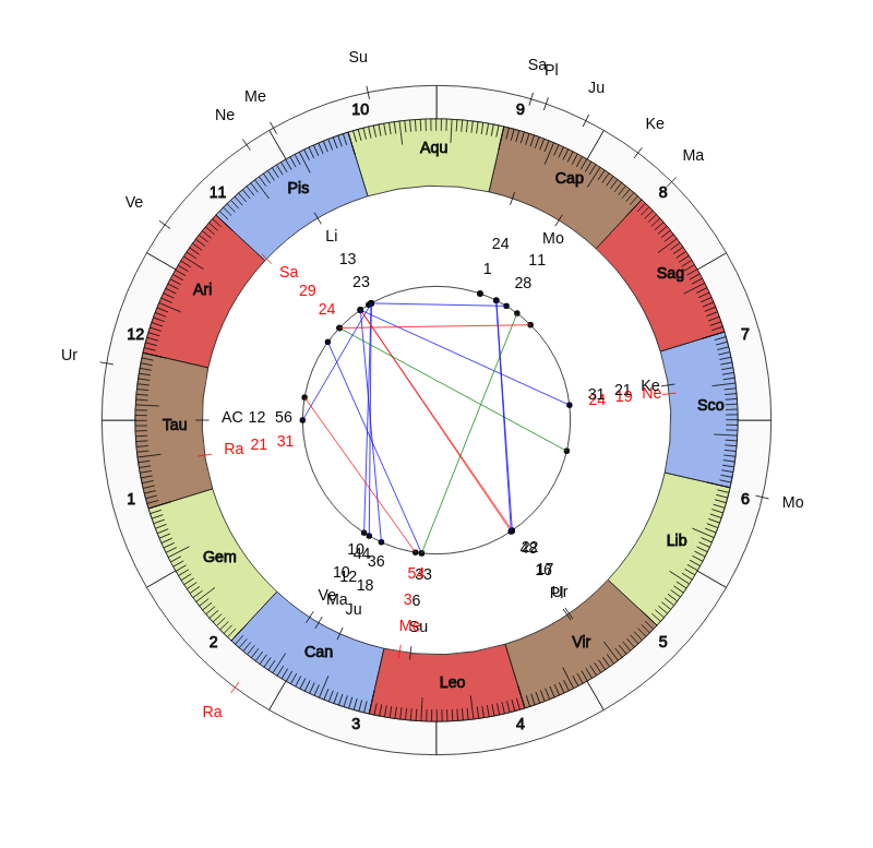 nhl Hockey New York Rangers David Quinn Game Day astrology