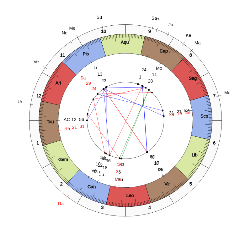 NHL Hockey New York Rangers David Quinn Game Day astrology
