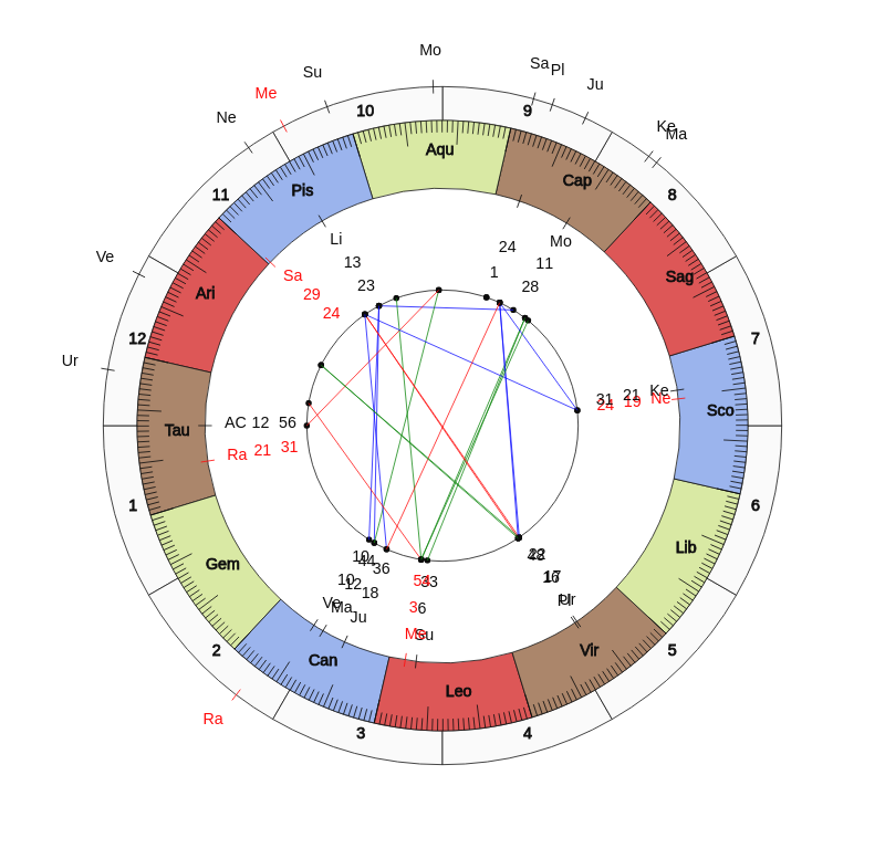NHL Hockey New York Rangers David Quinn Game Day astrology