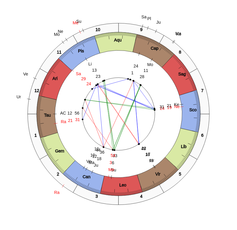 nhl Hockey New York Rangers David Quinn Game Day astrology