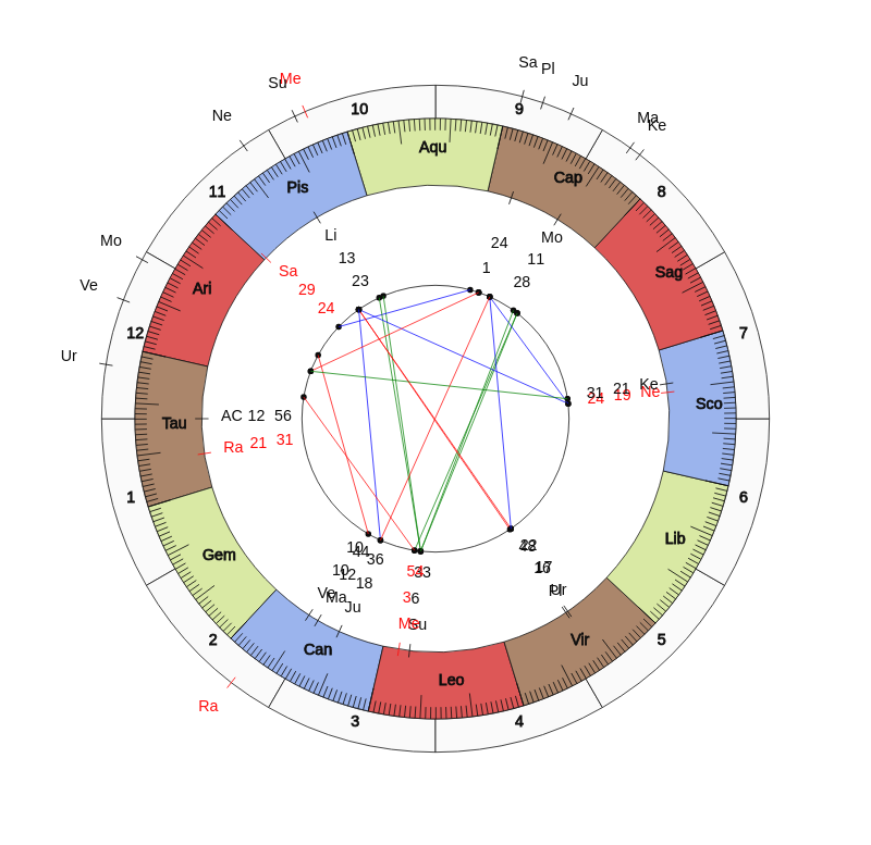 nhl Hockey New York Rangers David Quinn Game Day astrology