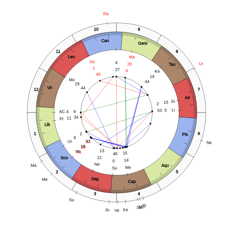 College Football Georgia Bulldogs Kirby Smart Game Day astrology