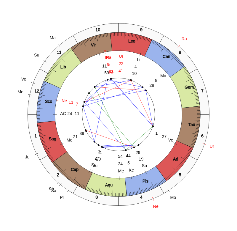 College Football Louisville Cardinals Scott Satterfield Game Day astrology