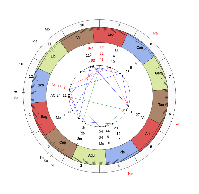 College Football Louisville Cardinals Scott Satterfield Game Day astrology