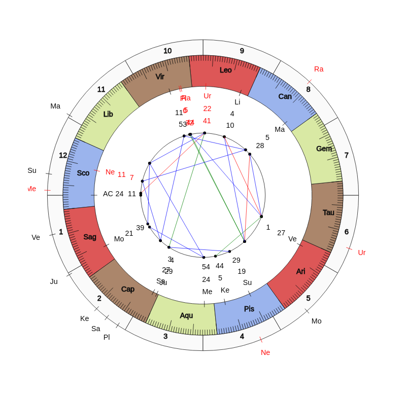 College Football Louisville Cardinals Scott Satterfield Game Day astrology