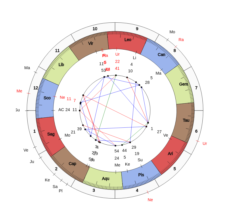 College Football Louisville Cardinals Scott Satterfield Game Day astrology