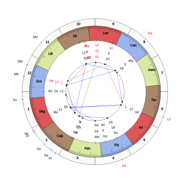 College Football Louisville Cardinals Scott Satterfield Game Day astrology
