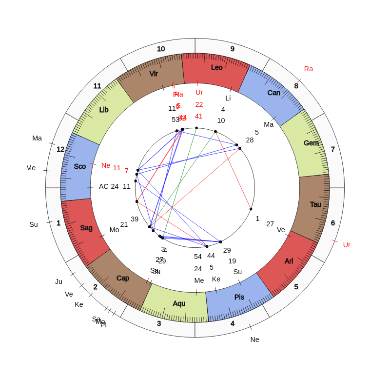 College Football Louisville Cardinals Scott Satterfield Game Day astrology