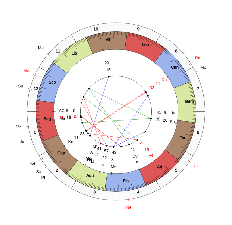 Boxer Pankaj Kumar Vedic Birth Horoscope Boxer Pankaj Kumar Vedic Birth Horoscope