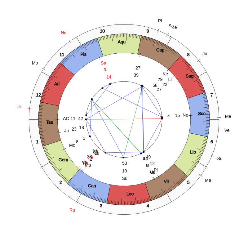 College Football Arizona Wildcats Kevin Sumlin Game Day astrology