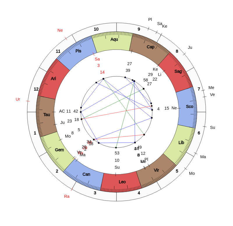College Football Arizona Wildcats Kevin Sumlin Game Day astrology