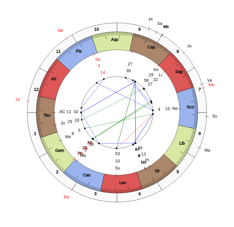 College Football Arizona Wildcats Kevin Sumlin Game Day astrology