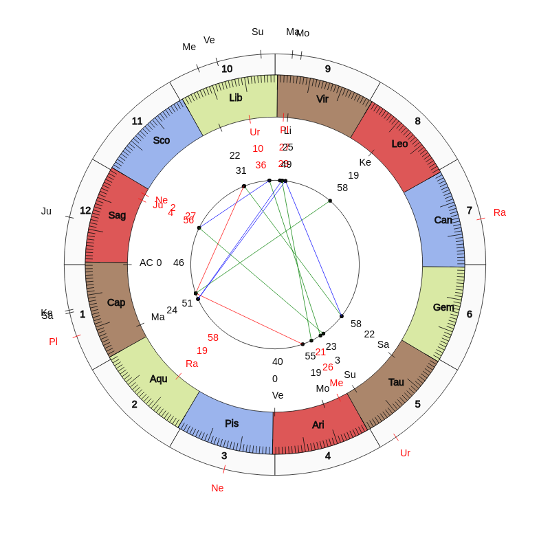 College Football Purdue Boilermakers Jeff Brohm Game Day astrology