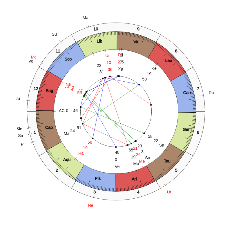 College Football Purdue Boilermakers Jeff Brohm Game Day astrology