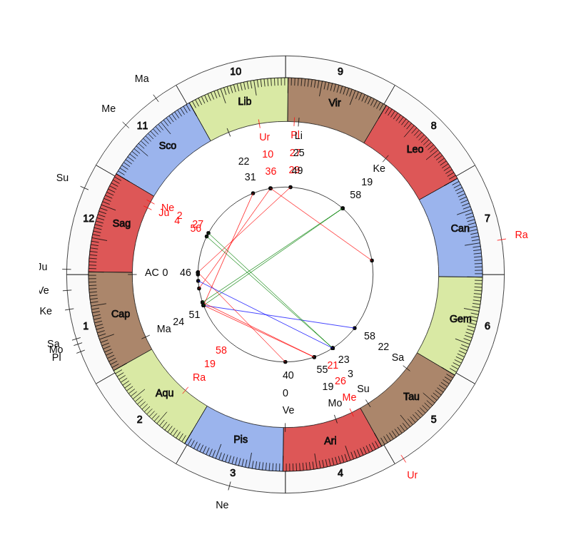 College Football Purdue Boilermakers Jeff Brohm Game Day astrology