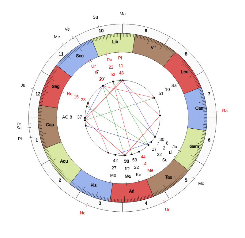 nhl Hockey Ottawa Senators D.J. Smith Game Day astrology