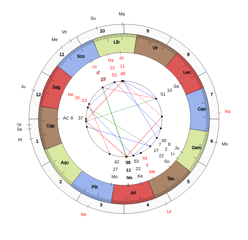nhl Hockey Ottawa Senators D.J. Smith Game Day astrology