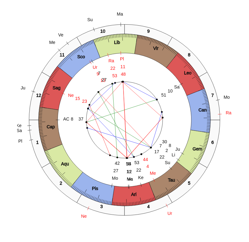 nhl Hockey Ottawa Senators D.J. Smith Game Day astrology