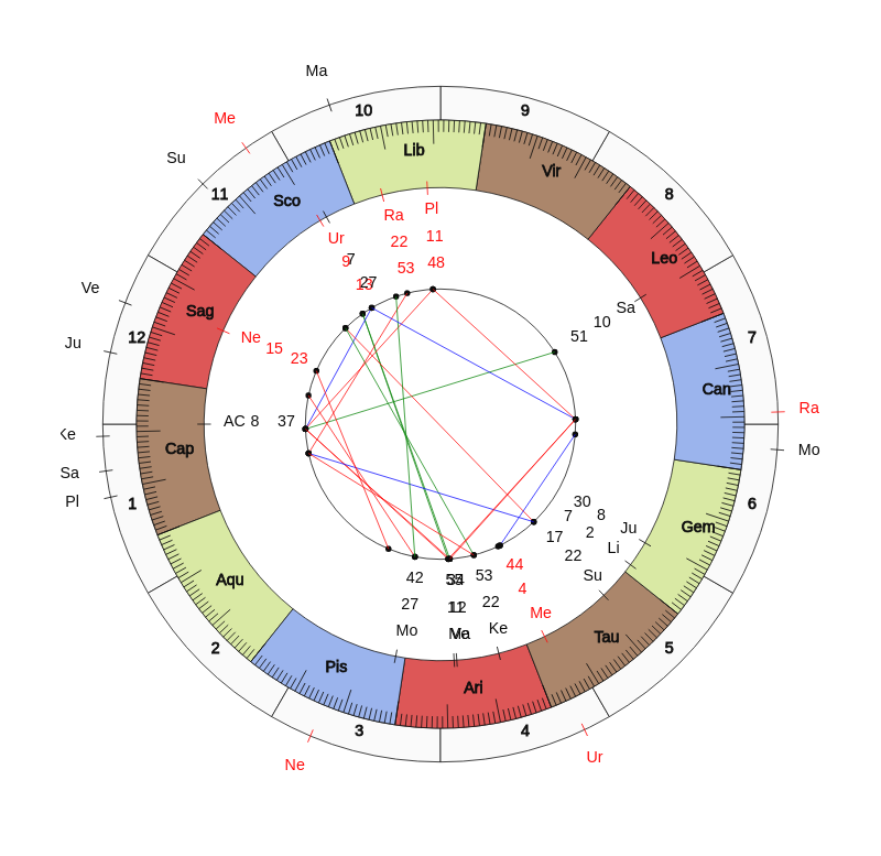 nhl Hockey Ottawa Senators D.J. Smith Game Day astrology