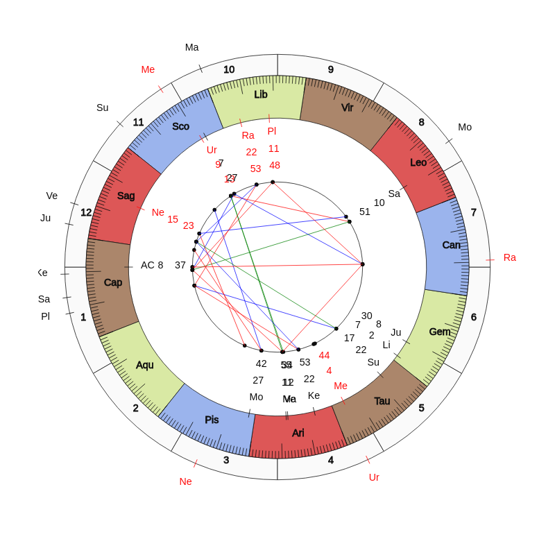 nhl Hockey Ottawa Senators D.J. Smith Game Day astrology