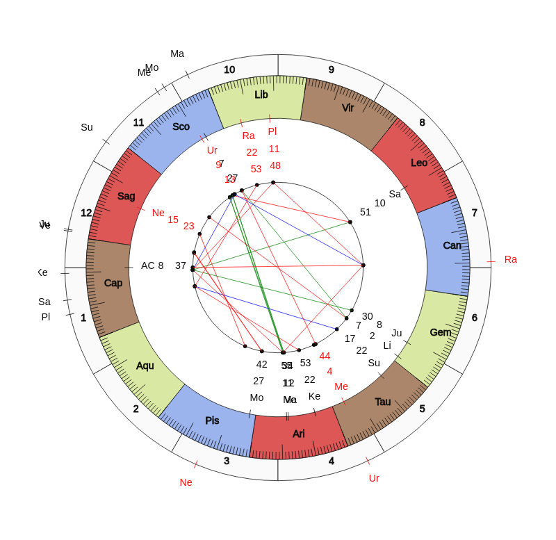 nhl Hockey Ottawa Senators D.J. Smith Game Day astrology
