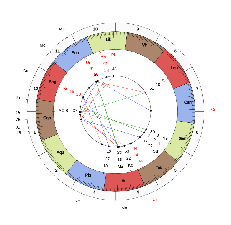 nhl Hockey Ottawa Senators D.J. Smith Game Day astrology