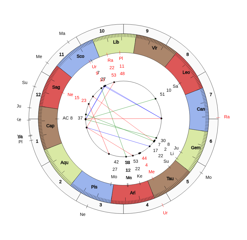 nhl Hockey Ottawa Senators D.J. Smith Game Day astrology