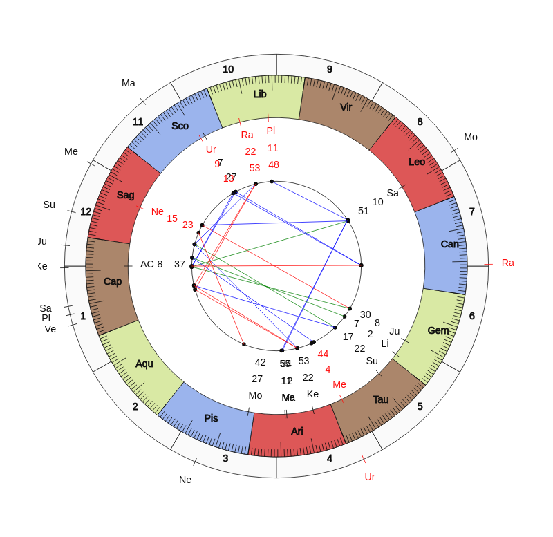 nhl Hockey Ottawa Senators D.J. Smith Game Day astrology
