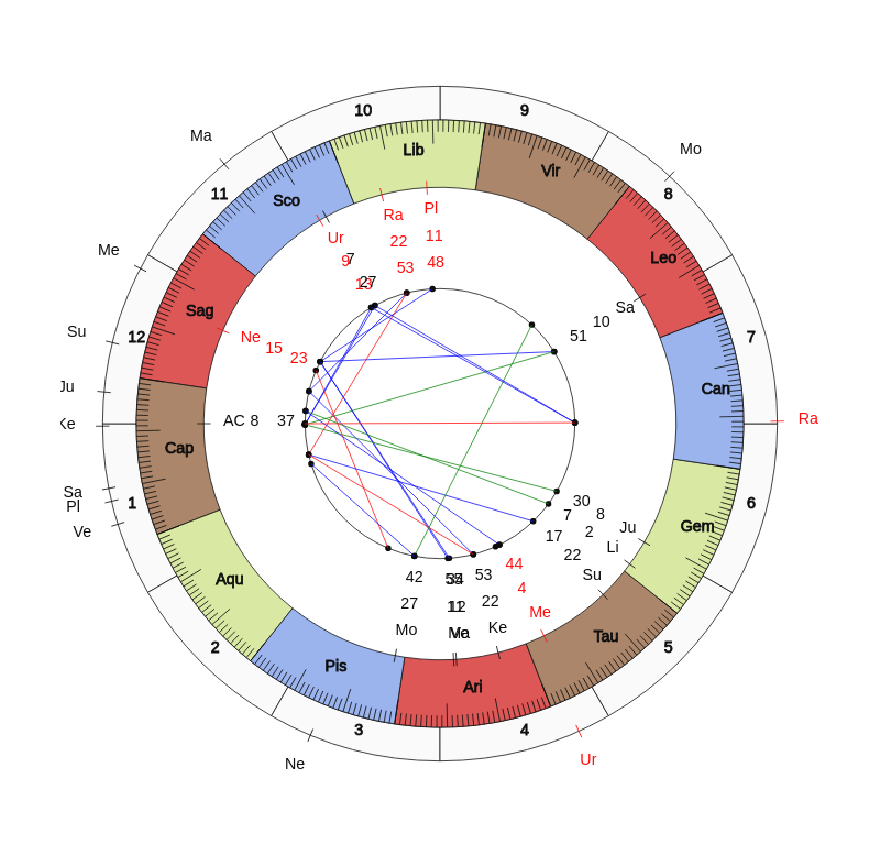 nhl Hockey Ottawa Senators D.J. Smith Game Day astrology