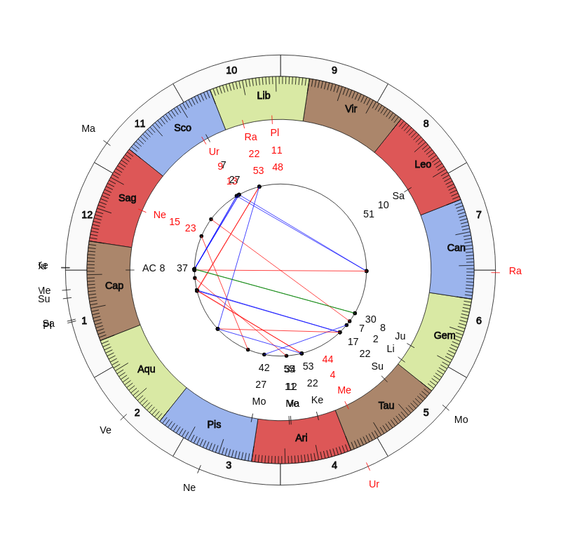 nhl Hockey Ottawa Senators D.J. Smith Game Day astrology