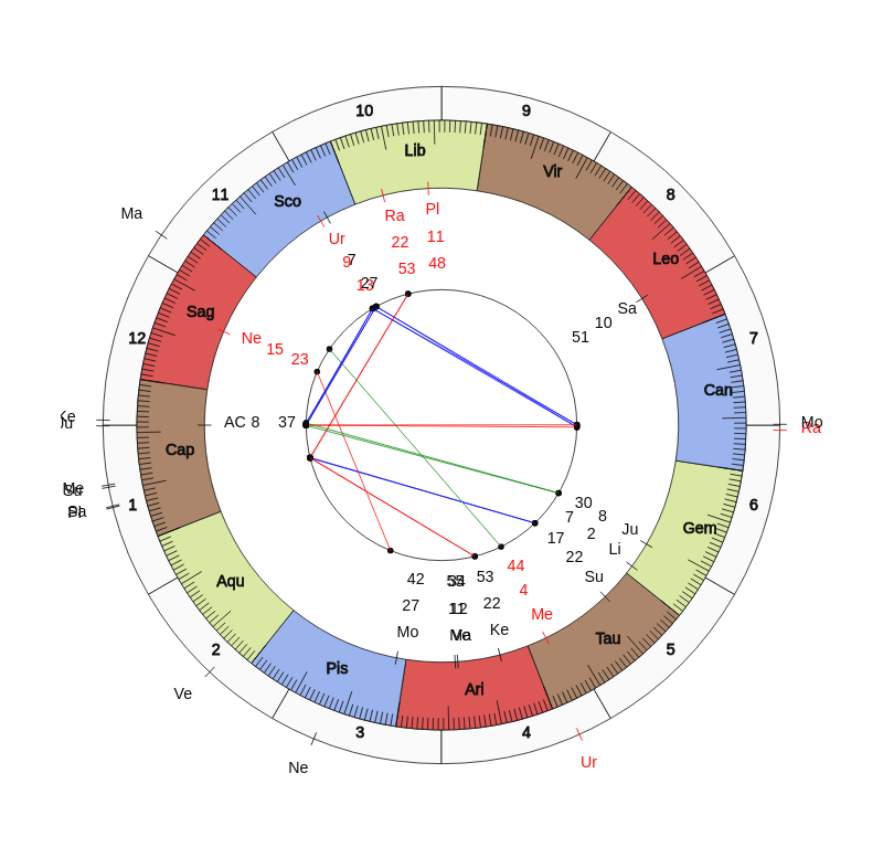 nhl Hockey Ottawa Senators D.J. Smith Game Day astrology