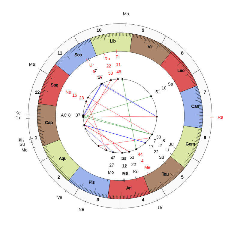 NHL Hockey Ottawa Senators D.J. Smith Game Day astrology