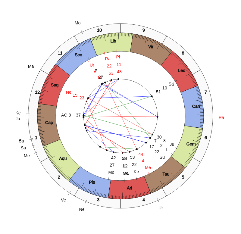 NHL Hockey Ottawa Senators D.J. Smith Game Day astrology