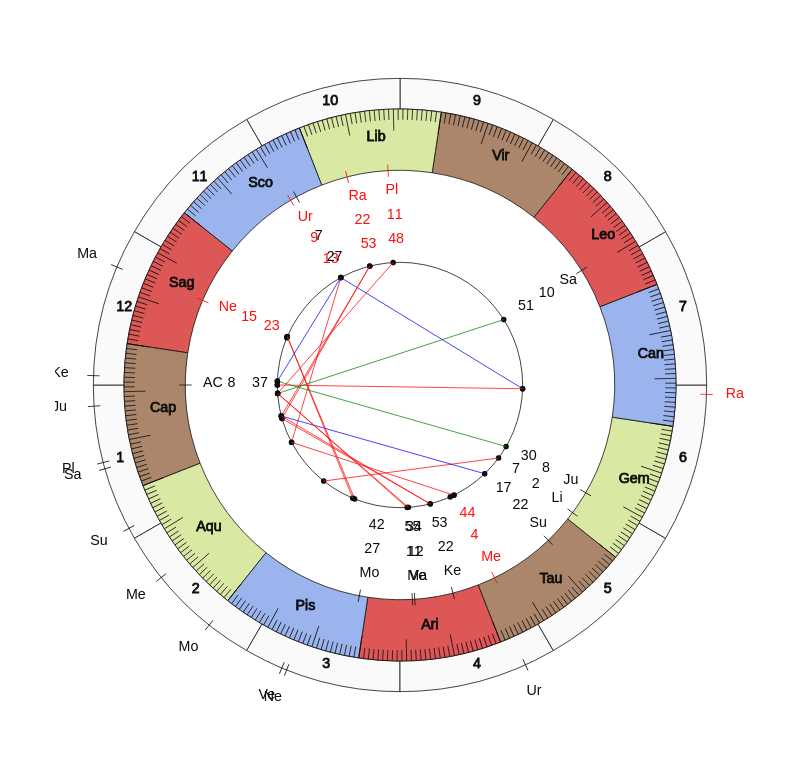NHL Hockey Ottawa Senators D.J. Smith Game Day astrology