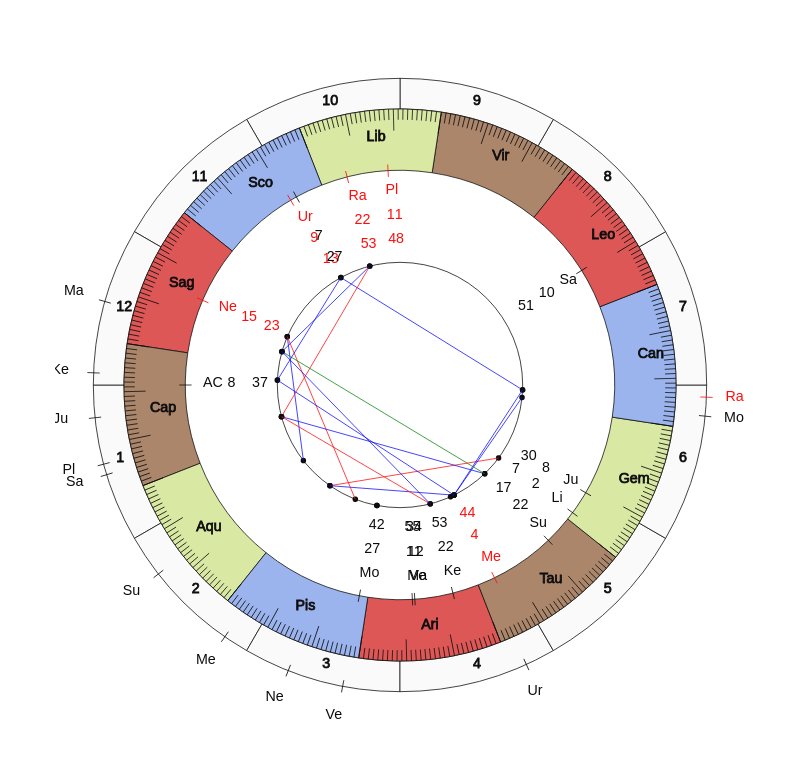 NHL Hockey Ottawa Senators D.J. Smith Game Day astrology