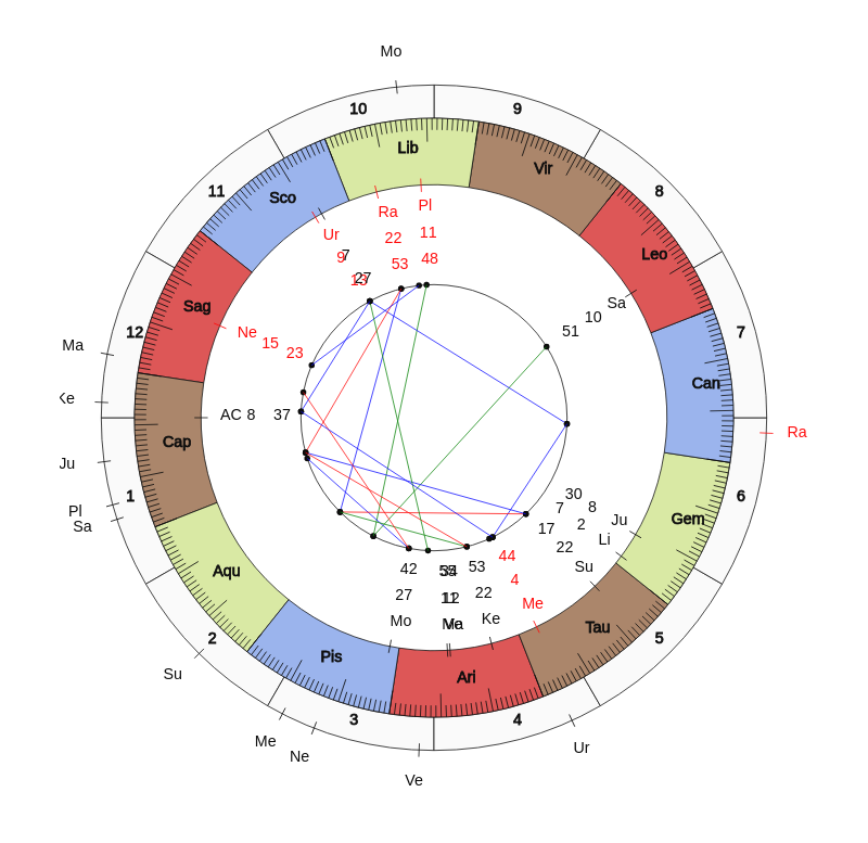 NHL Hockey Ottawa Senators D.J. Smith Game Day astrology