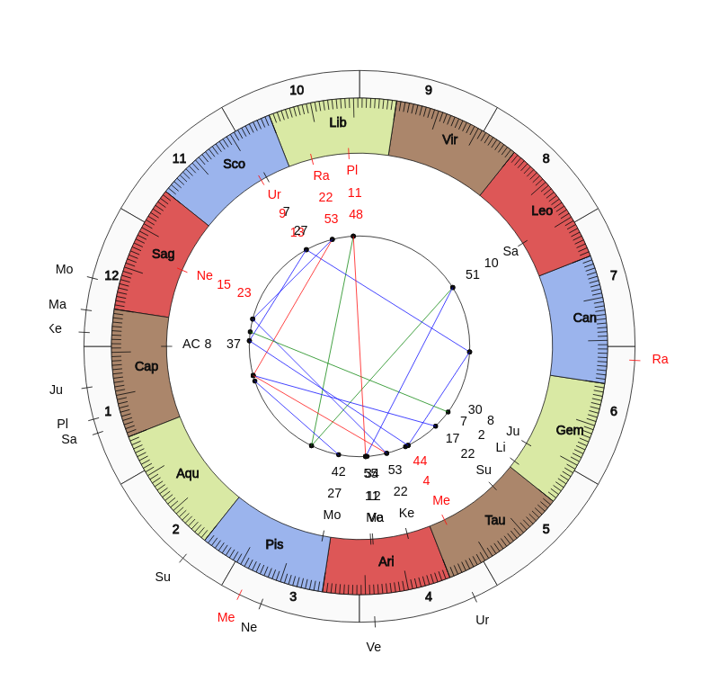 NHL Hockey Ottawa Senators D.J. Smith Game Day astrology
