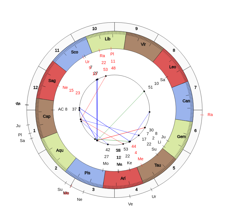 nhl Hockey Ottawa Senators D.J. Smith Game Day astrology