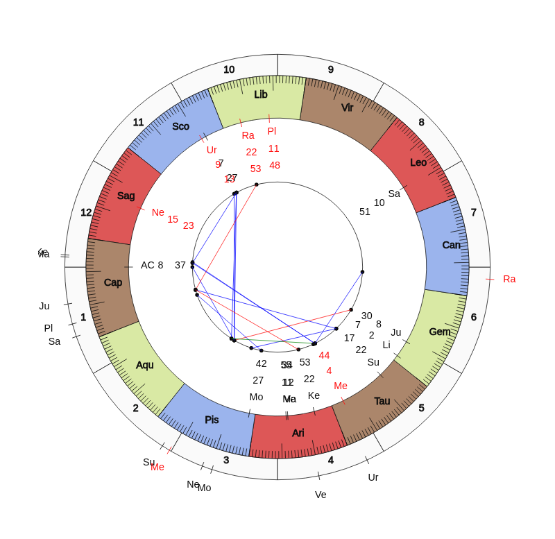 nhl Hockey Ottawa Senators D.J. Smith Game Day astrology